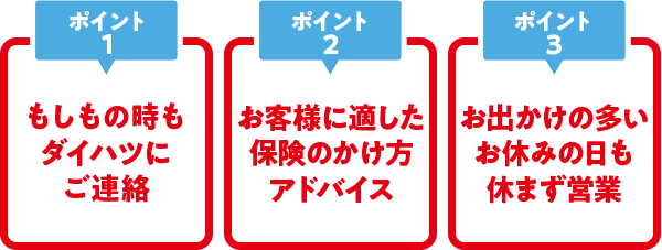 「ポイント①」もしもの時もダイハツにご連絡「ポイント②」お客様に適した保険のかけ方アドバイス「ポイント③」お出かけの多いお休みの日も休まず営業